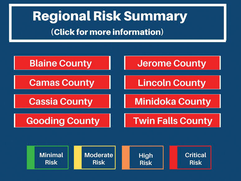 Regional Risk